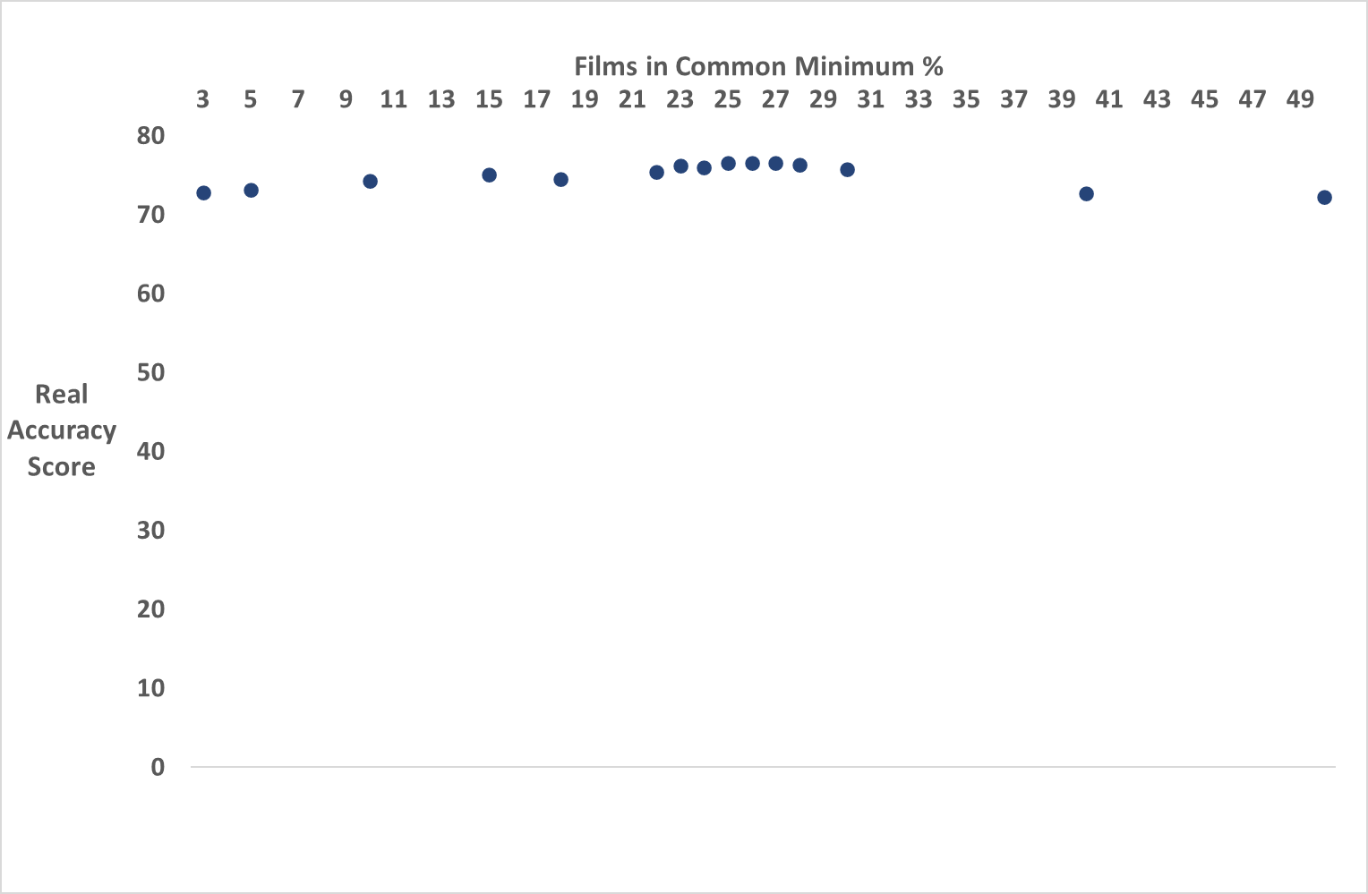 Max chart untruncated axis.png